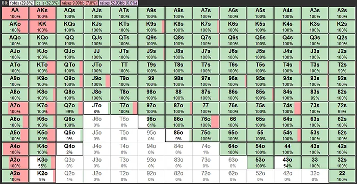 Big Blind Defending Range
