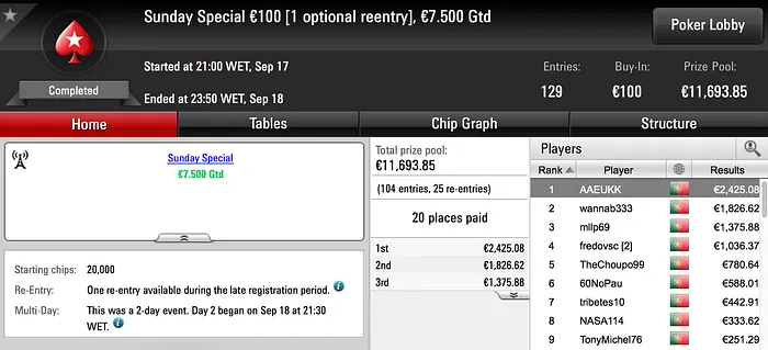 AAEUKK (€2.425) e tribetes10 (€1.558) Vencem Torneios de Domingo & Mais 101