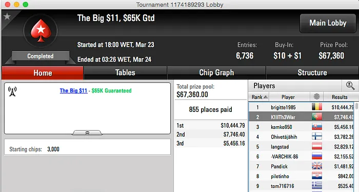 jbyerere (2º) e RuiNF (5º) na Final Table do Evento #22 FTOPS 102