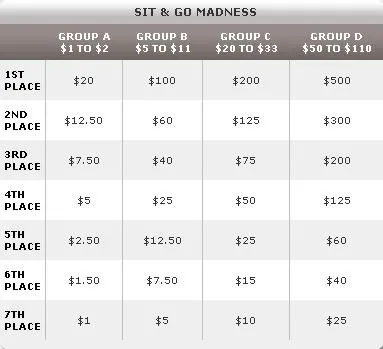 Full Tilt Poker - Sit&amp;Go Madness Está de Volta! 102