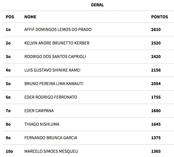 Affif Prado Lidera Ranking BSOP 2016; Éder Campana o Melhor no Omaha 101