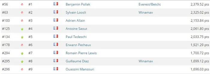 Global Poker Index : Romain Lewis entre dans le Top 300, 9 Français dans l'élite 101