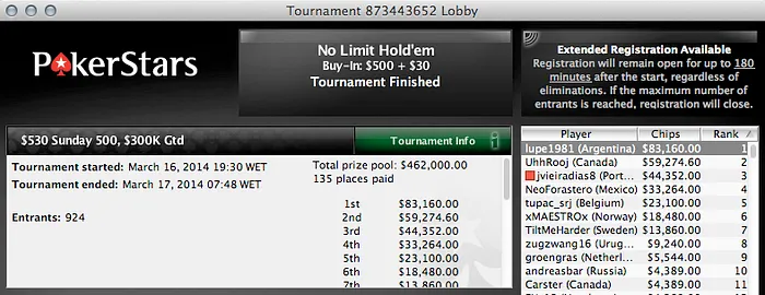 Joel Dias é Terceiro no Sunday 500 da PokerStars (,352) 101