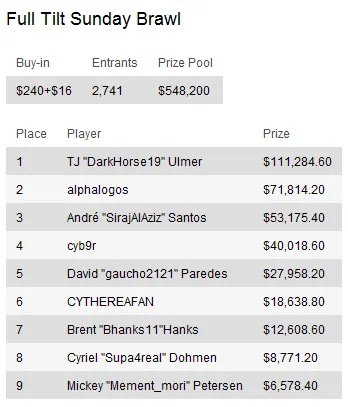 Sunday Briefing: Calvin "Cal42688" Anderson conquista maior prémio de Domingo 102