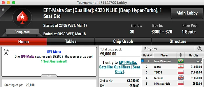 João Simão Crava a 6ª EPT Malta; Decano Vai à Grande Final do EPT 101