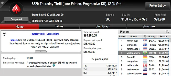 Akkari 2º no Fat Thursday (.312) & Mais 105