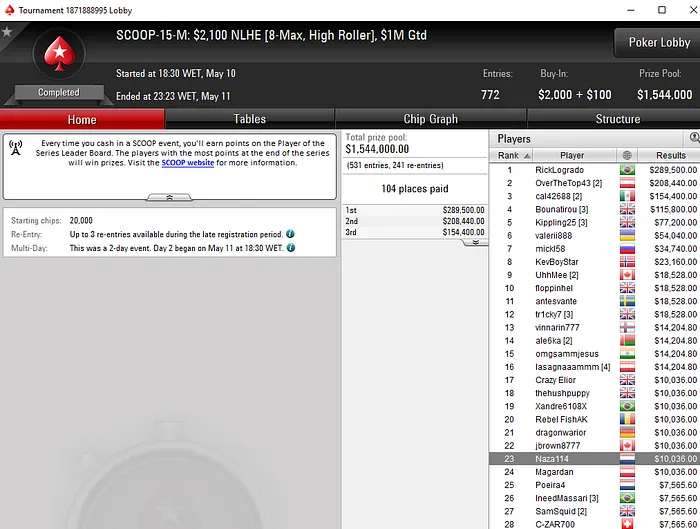 SCOOP: sousinha23 7º no Evento #15 Low (K); Naza114 23º no Evento #15 Medium (K) &... 102