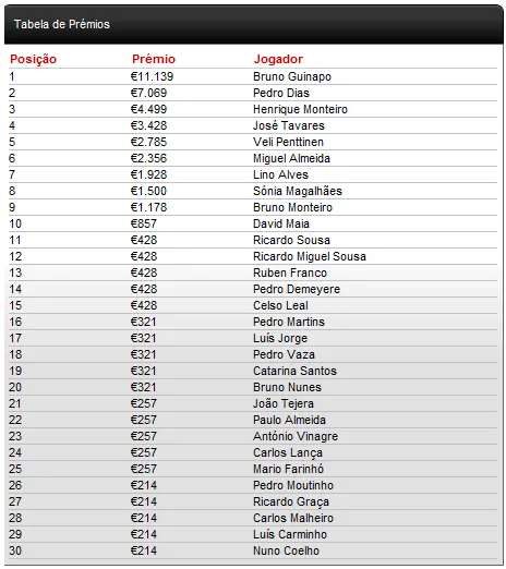 Bruno Guinapo vence PokerStars Solverde Poker Season Etapa #6 101