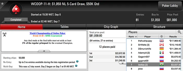 Muitos Brasileiros em Destaque no WCOOP; Maior Prêmio foi de .910 105