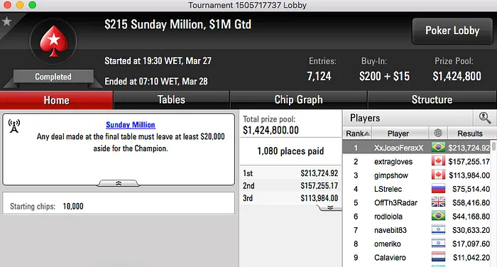 João "XxJoaoFeraxX" Otávio Crava Sunday Million (3,724) 101