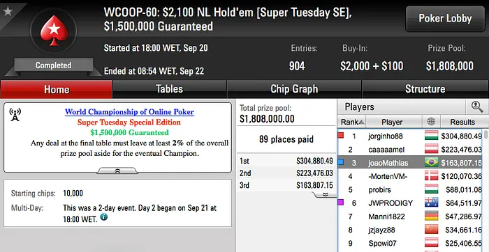 João Mathias 3º no WCOOP-60: ,100 NL Hold'em [Super Tuesday SE] (3.807) 101