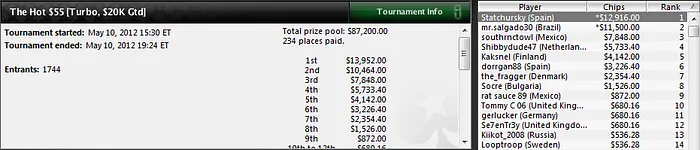 La Roja supera el millón de dólares en premios en el SCOOP de PokerStars 102