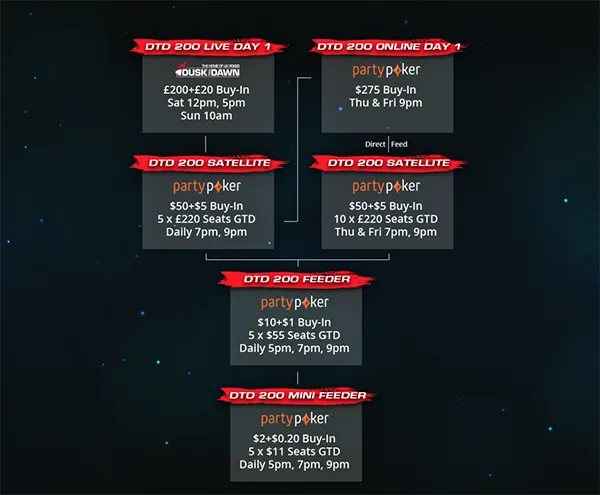 DTD200 satellite Tree