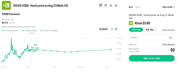 Kalshi's H200 Forward market
