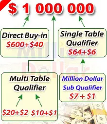 PartyPoker 1,000,000 guaranteed coming in May qualify for as little as $8 dollars! 0001