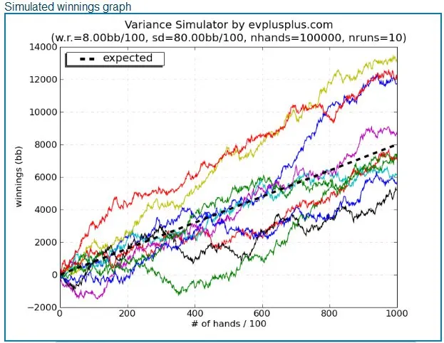 Poker Variance Simulator : Estimez la probabilité d'un down (up) swing 101