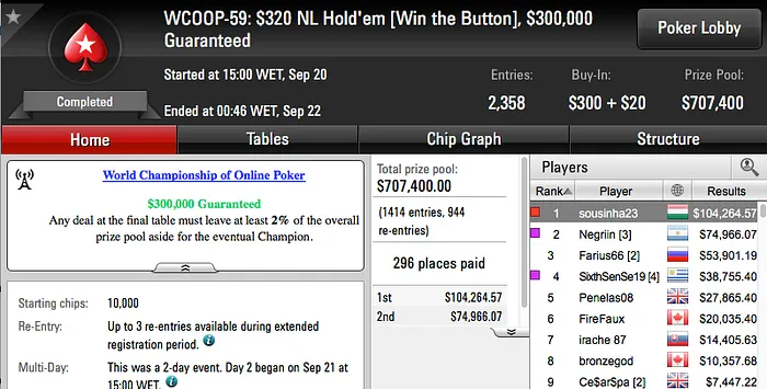 WCOOP '16: Rui "sousinha23" Sousa Vence Evento #59: 0 NLH [Win the Button] (4.246) 101