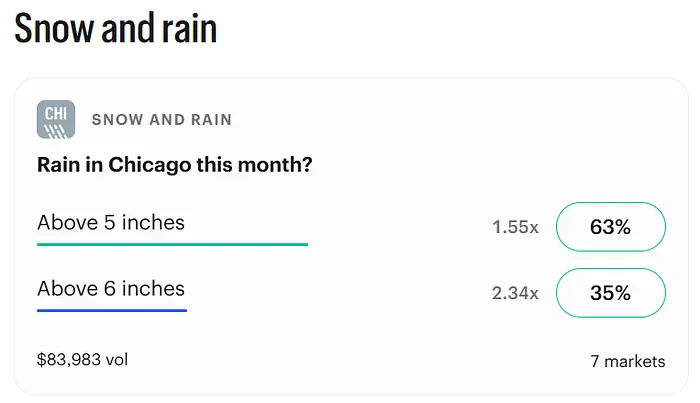 Kalshi Snow and Rain market - Rain in Chicago this month?