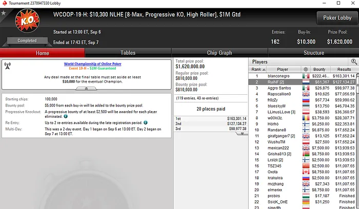 Rui "RuiNF" Ferreira Segundo Classificado no WCOOP #19-High (8,501) 101
