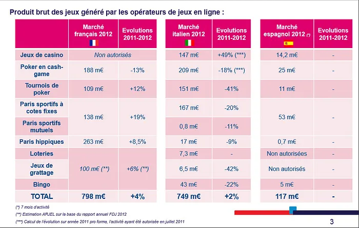 ARJEL : 1,6€ milliard de chiffre d'affaires pour les jeux en ligne de France, Italie et... 101
