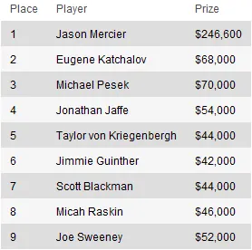 PokerStars.net NAPT Mohegun Sun High Roller Bounty Shootout: Mercier iguala Selbst, vitória... 102