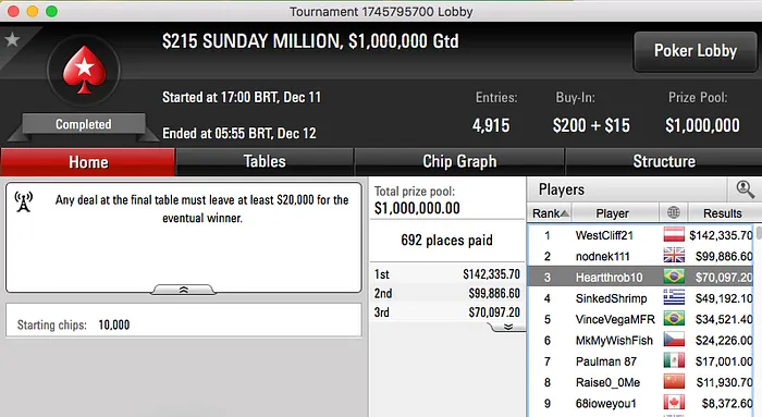 Heartthrob10 (3º) e Guilherme Cheveau (5º) na FT do Sunday Million & Mais 101