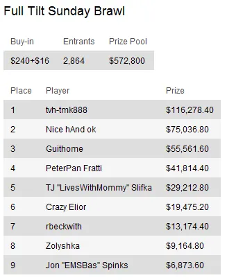 Sunday Briefing: "Benji79" vence PokerStars Sunday Million 107