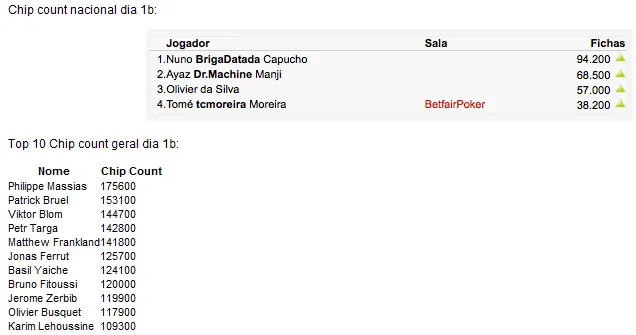 EPT Deauville - Nuno Capucho o melhor de 11 portugueses qualificados para o dia 2 101