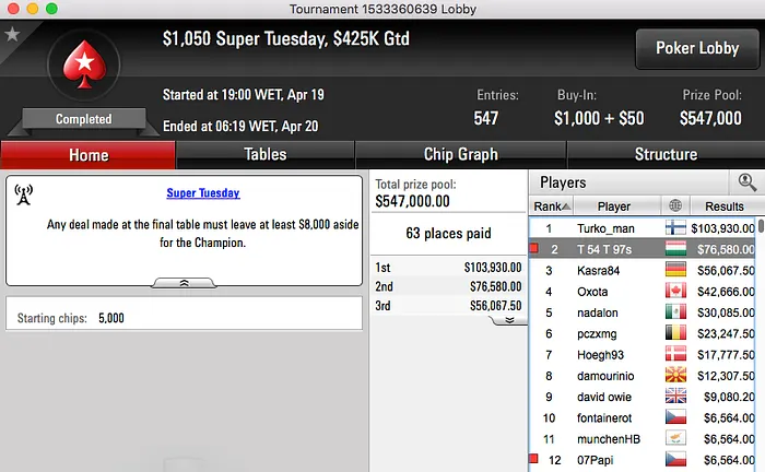 Tomás Paiva Foi 2º no Super Tuesday (.580) 101