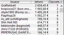 MTT Online : Le Suédois "sdkt" refait 18.000€ de pertes en 40 tournois 102
