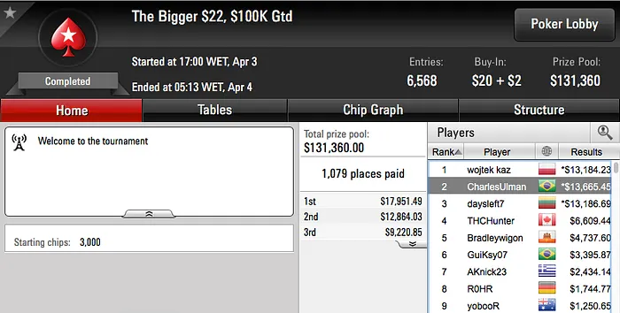 José Costa Neto 3º no Sunday Million (2.082) & Mais 108