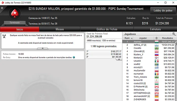 PokerStars: Alexandre Mantovani 3º no Sunday Million (,392) & Mais 101