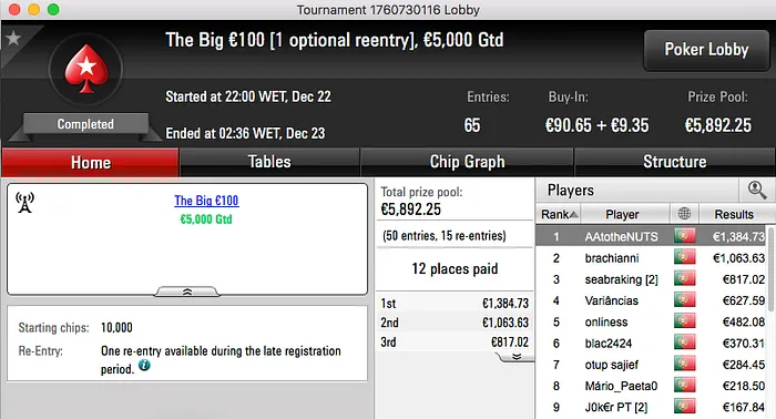 Pedro Feijó Vence The Hot BigStack Turbo, 7º no The Big €100 & Mais 102