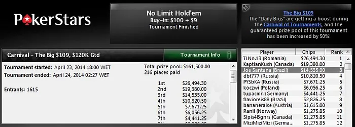 Joseph Santana foi Terceiro no The Big 9 (US,535) 101