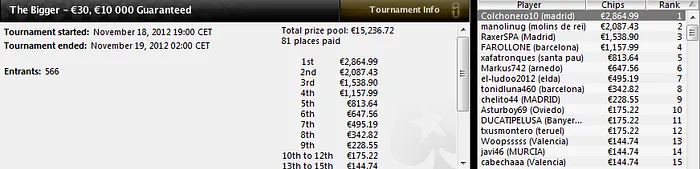 Mario Sánchez "losttoriver" gana 51.744$ en PartyPoker.com 106