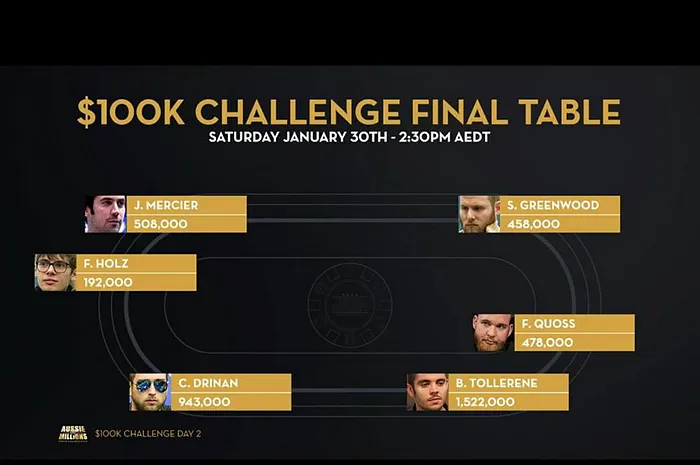 Aussie Millions 100.000$ Challenge : Jason Mercier & Fedor Holz en têtes d'affiche d'une finale de rêve 0001