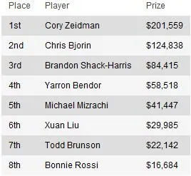 WSOP 2012 Event #4: Cory Zeidman Ganha Bracelete de Ouro 101