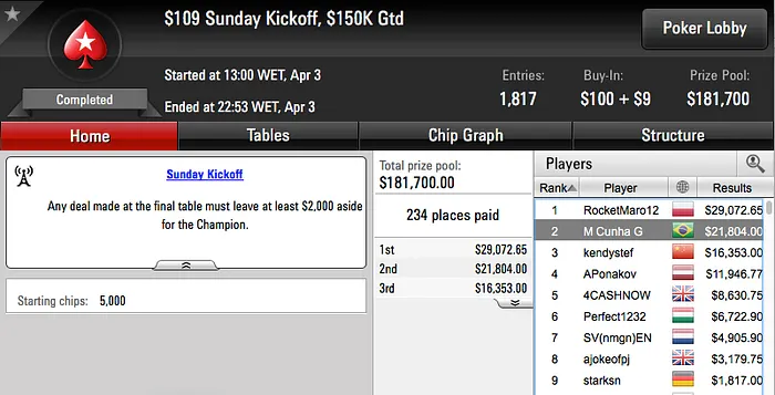 José Costa Neto 3º no Sunday Million (2.082) & Mais 104