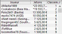 MTT Online : "p@p@l@qu|nt3" vainqueur du Monday NoS 30€ 102
