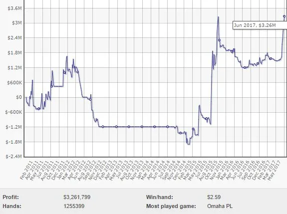 Up de 3,2 millions, Viktor "Isildur1" Blom déroule sur PokerStars 101