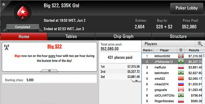 Elvio Rodrigues Bronze no Thursday Thrill, Bruno Volkam Crava Big 9 & Mais 106