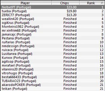 Portugal Ao Vivo PT.PokerNews - Edição Abril: NelbetPT vence o Primeiro Torneio do Mês 101
