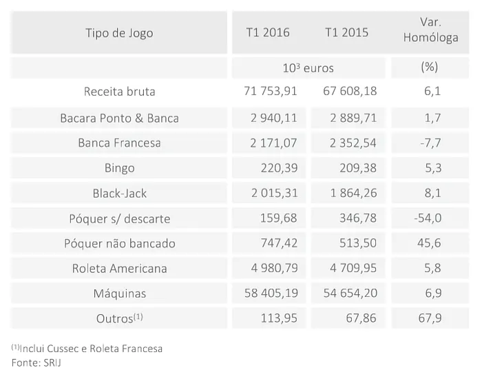Receita Bruta dos Casinos Cresceu 6,9% Face ao Período Homólogo 103