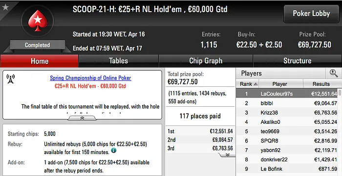 Tomás Paiva Venceu Evento #21 High SCOOP PokerStars.FR (€12.551) & Mais 101