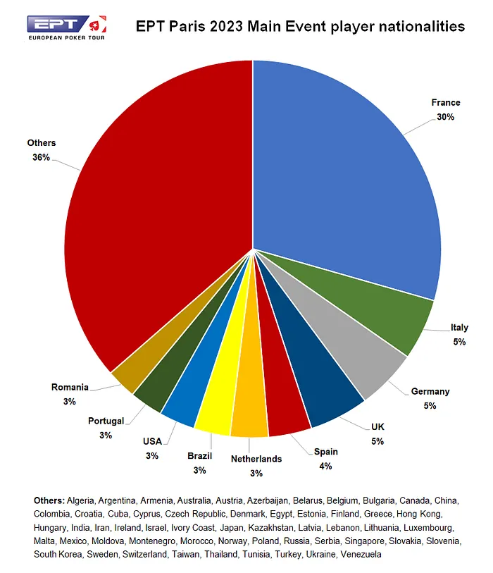EPT Paris Player Nationalities