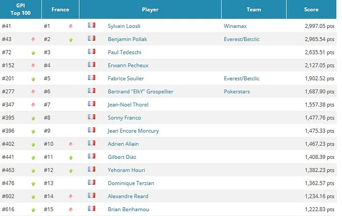 Global Poker Index: Loosli dépasse Pollak, O’Dwyer toujours devant, Seidel et Drinan dans... 101