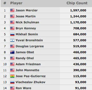 Mercier Puxa Fila com 14 em Jogo no Evento #24 & Mais 101