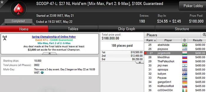 SCOOP 2016: Lusos Amealham Prémios e Passam para o Dia 2 do Main Event 102