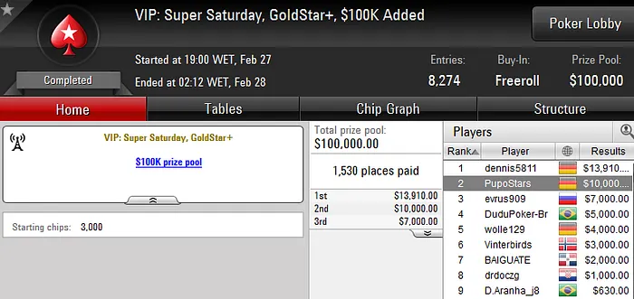 Filipe "PupoStars" Pereira Ganha ,000 em Freeroll 101