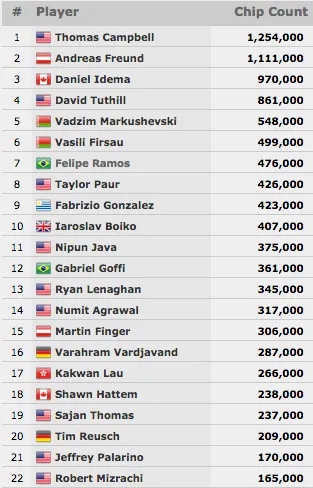 Mojave (7/22) e Goffi (12/22) no Evento #46: ,000 Pot-Limit Omaha 6-Handed 101